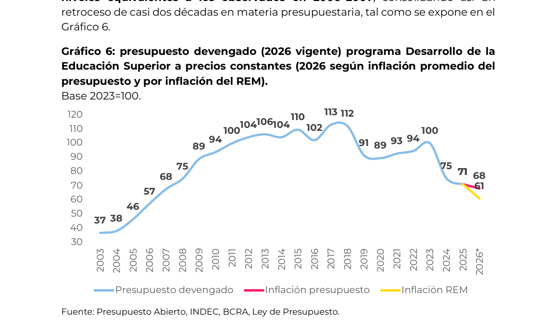 presupuesto devengado (2026 vigente) programa Desarrollo de la Educación Superior a precios constantes (2026 según inflación promedio del presupuesto y por inflación del REM). Base 2023=100