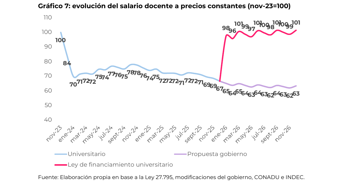 evolución del salario docente a precios constantes (nov-23=100)
