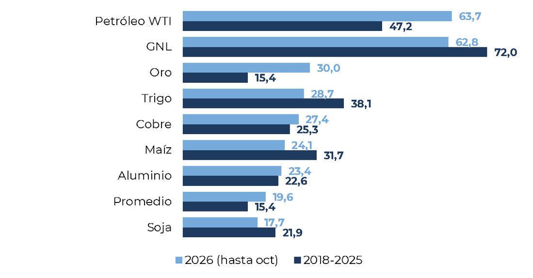 Volatilidad del precio de los commodities. Desvío estándar de las variaciones diarias, anualizado (%)