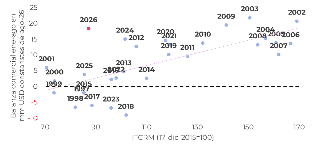 tipo de cambio real multilateral y saldo comercial en USD constantes