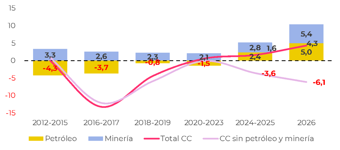 Cuenta corriente cambiaria petróleo, minería y total (acumulado enero-agosto. En USD miles de millones constantes)