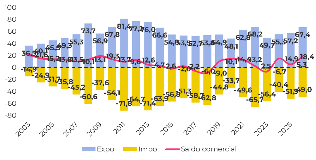 exportaciones, importaciones y saldo comercial (enero-agosto, en miles de millones de USD constantes)