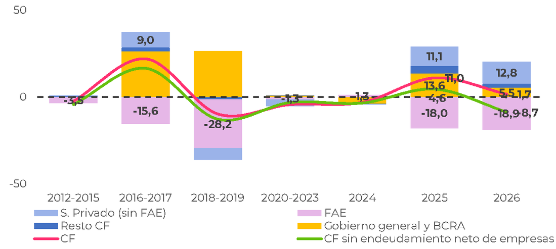 cuenta financiera cambiaria por componente (enero-agosto de cada periodo, USD miles de millones constantes)