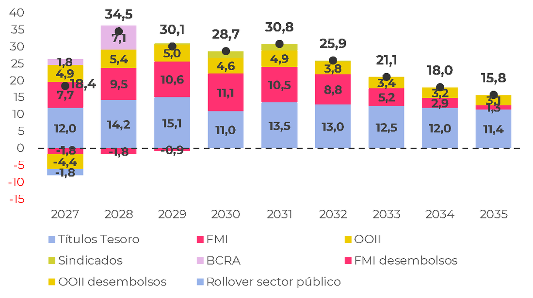 Vencimientos de deuda del Tesoro y BCRA