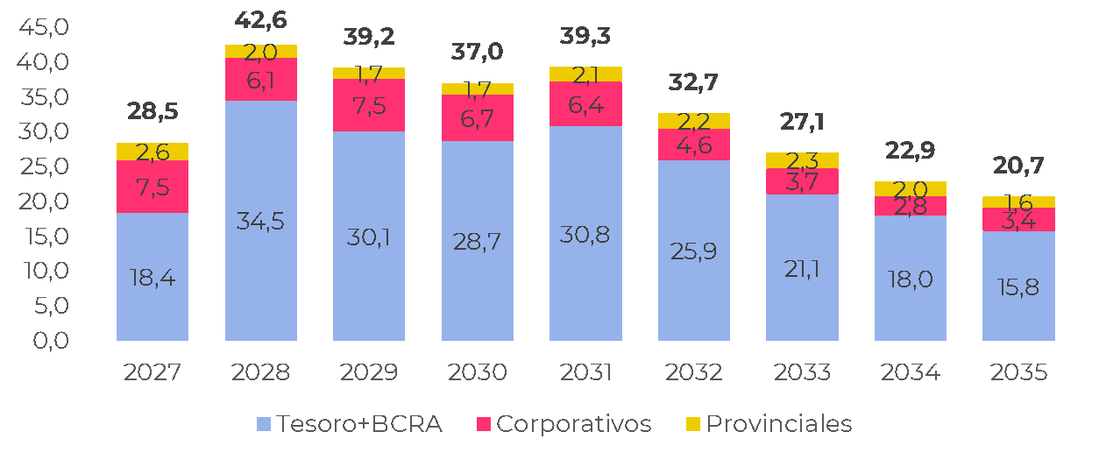 vencimientos de deuda en moneda extranjera del sector público y el sector privado