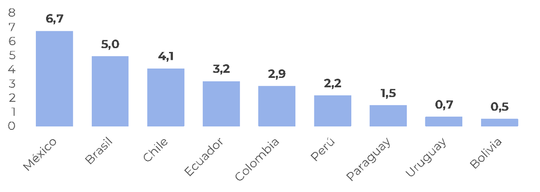 emisiones brutas promedio bajo legislación internacional