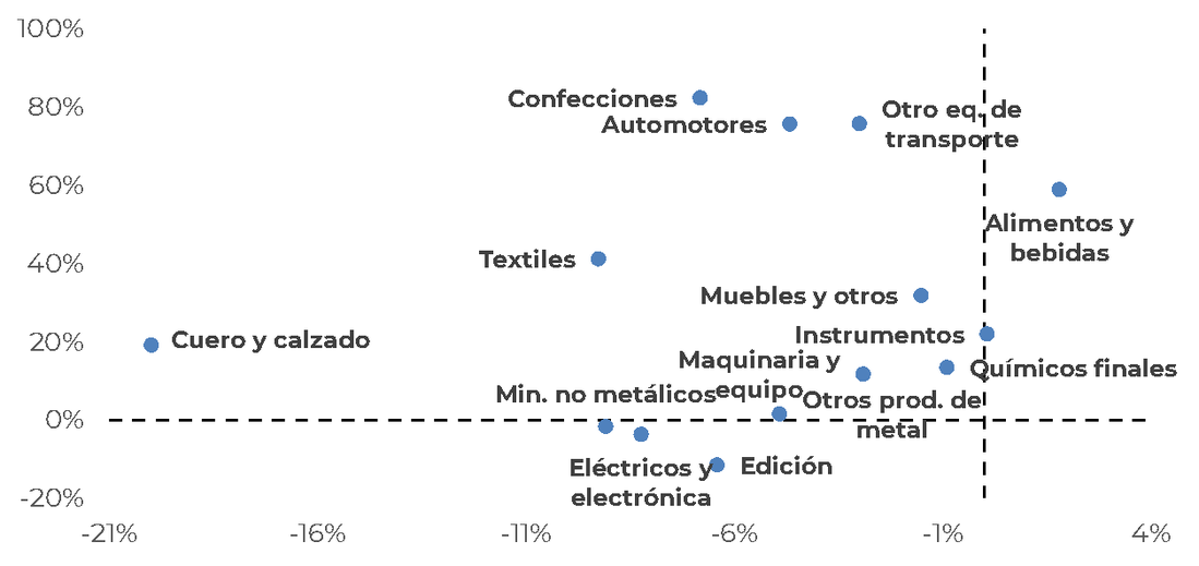 Variación de importaciones de bienes finales vs variación de empleo por rama de actividad