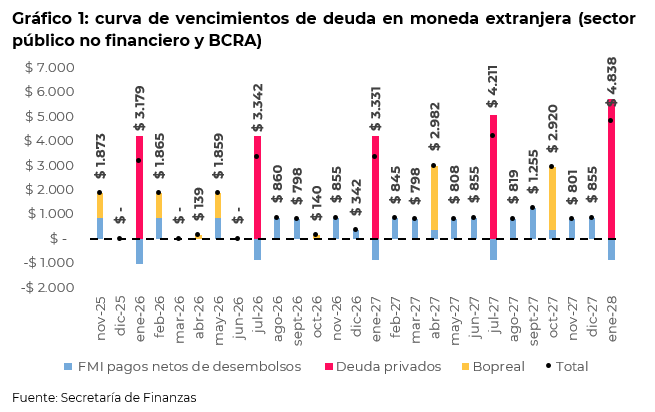 curva de vencimientos de deuda en moneda extranjera (sector público no financiero y BCRA)