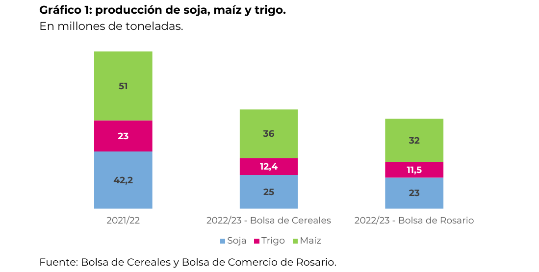 producción de soja, maíz y trigo. En millones de toneladas