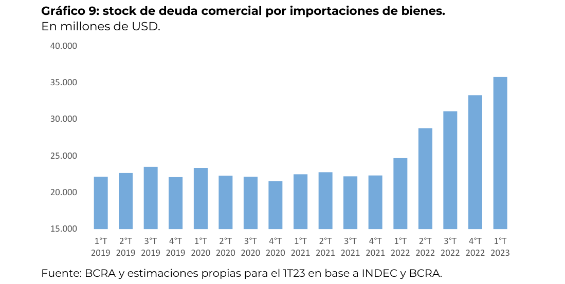 stock de deuda comercial por importaciones de bienes. En millones de USD