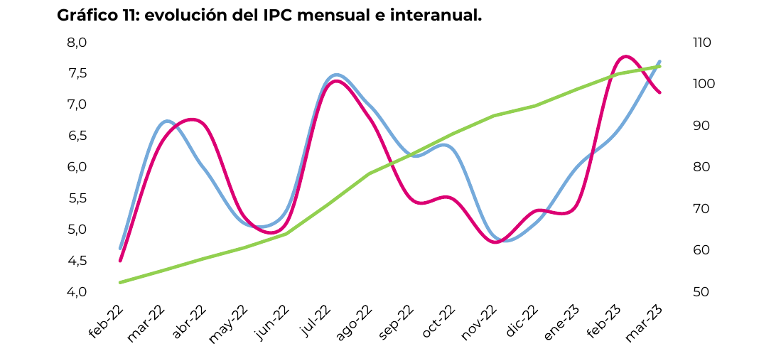 evolución del IPC mensual e interanual
