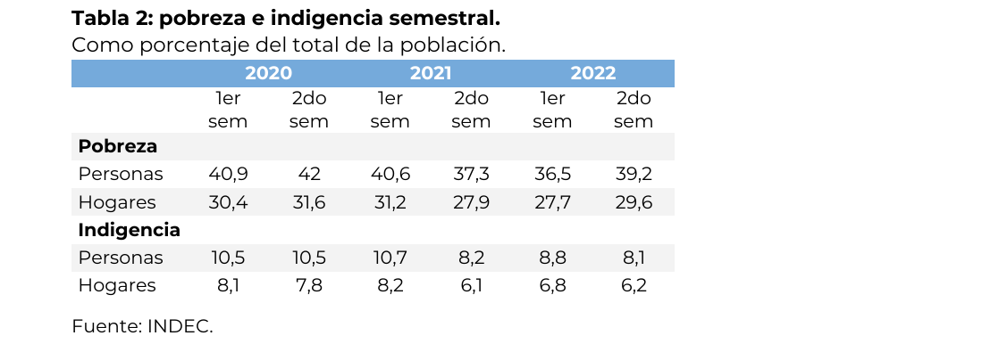 pobreza e indigencia semestral. Como porcentaje del total de la población