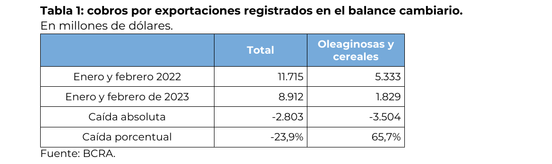cobros por exportaciones registrados en el balance cambiario. En millones de dólares
