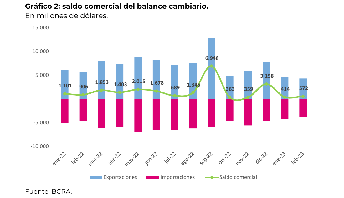 saldo comercial del balance cambiario. En millones de dólares