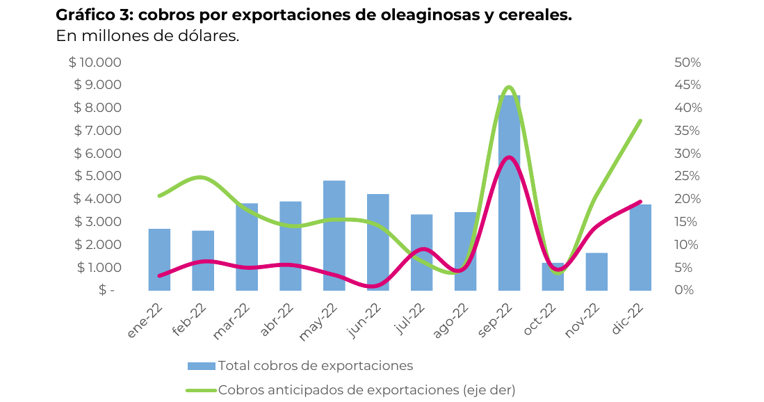 cobros por exportaciones de oleaginosas y cereales. En millones de dólares