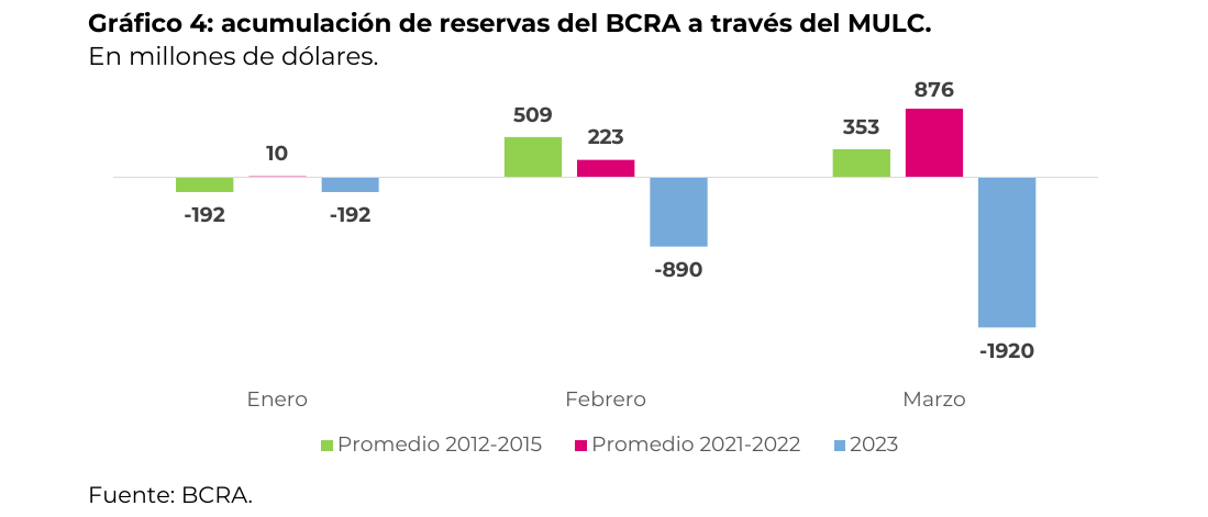 acumulación de reservas del BCRA a través del MULC. En millones de dólares