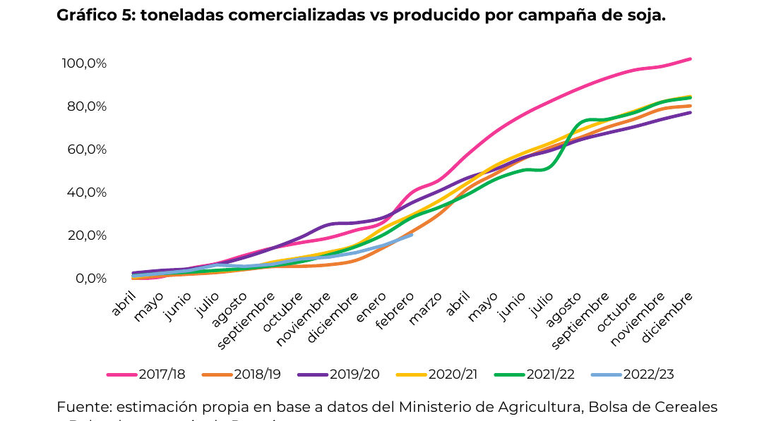 toneladas comercializadas vs producido por campaña de soja