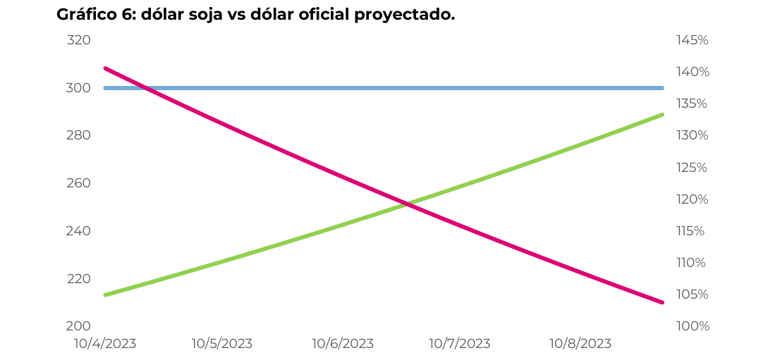 dólar soja vs dólar oficial proyectado