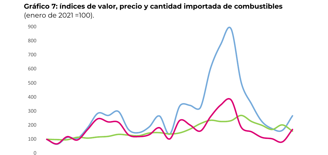 índices de valor, precio y cantidad importada de combustibles (enero de 2021 = 100)