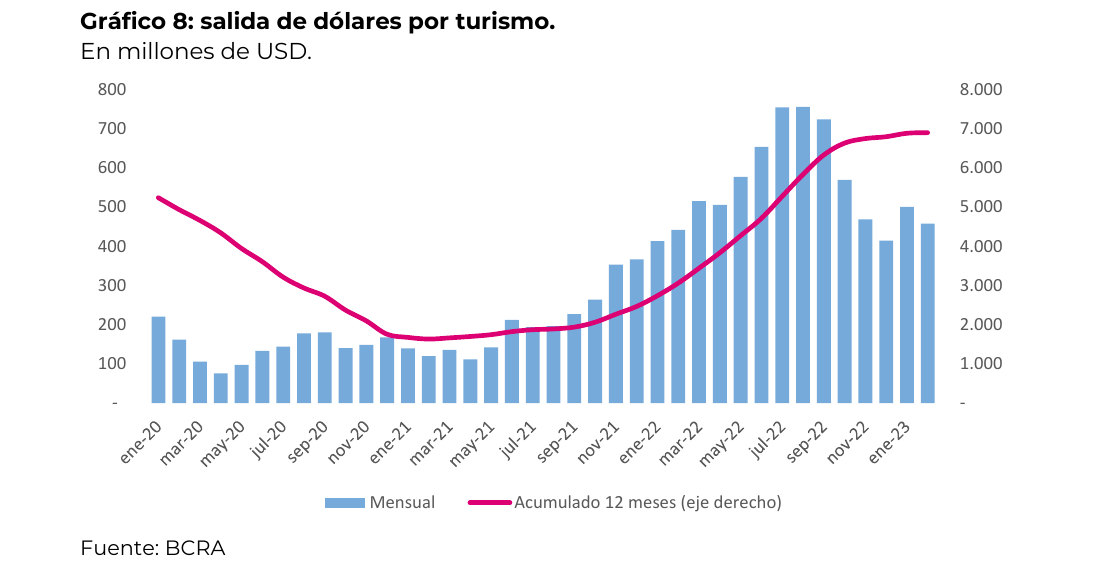 salida de dólares por turismo. En millones de USD
