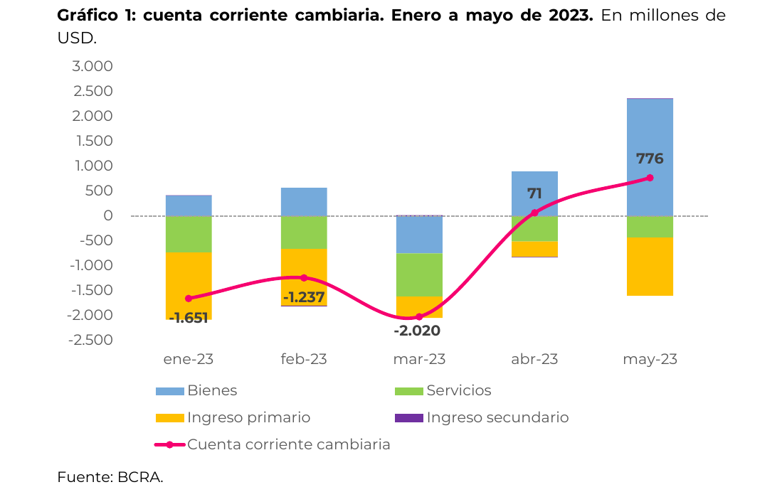 cuenta corriente cambiaria. Enero a mayo de 2023. En millones de USD