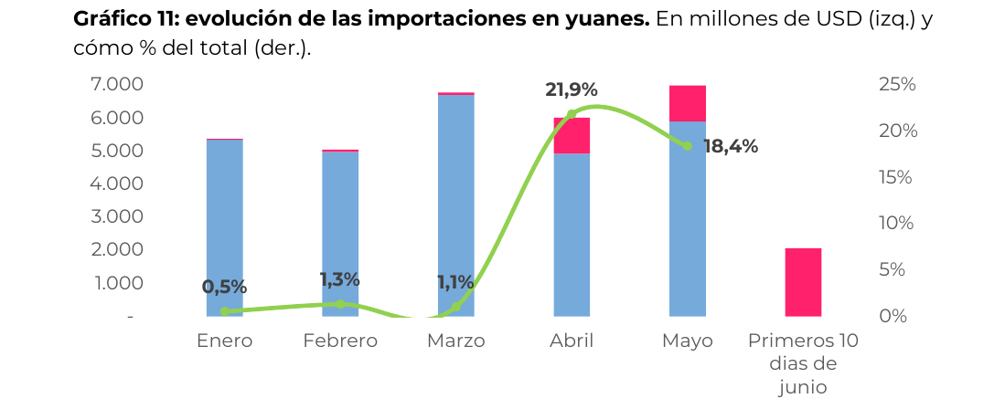 evolución de las importaciones en yuanes. En millones de USD (izq.) y cómo % del total (der.)
