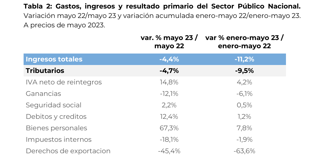 Gastos, ingresos y resultado primario del Sector Público Nacional. Variación mayo 22/mayo 23 y variación acumulada enero-mayo 22/enero-mayo 23. A precios de mayo 2023