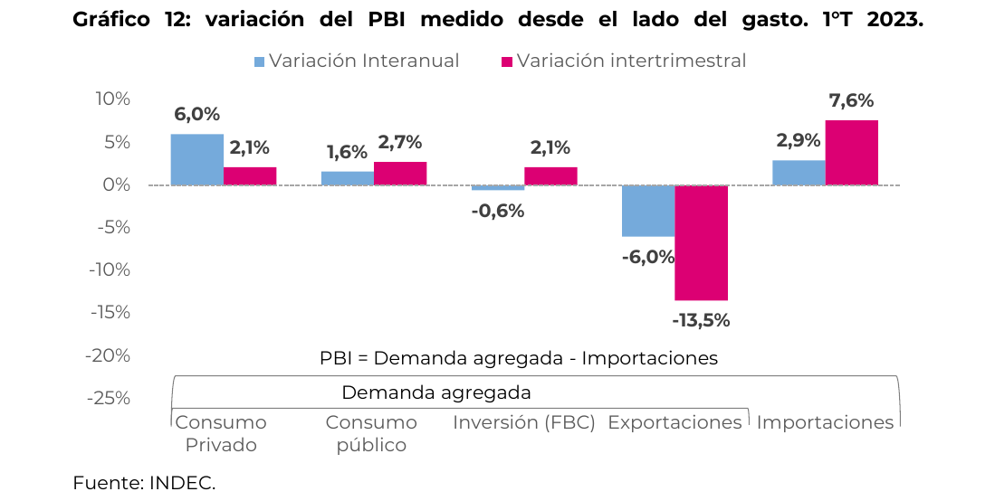 variación del PBI medido desde el lado del gasto. 1°T 2023