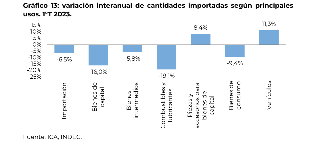 variación interanual de cantidades importadas según principales usos. 1°T 2023