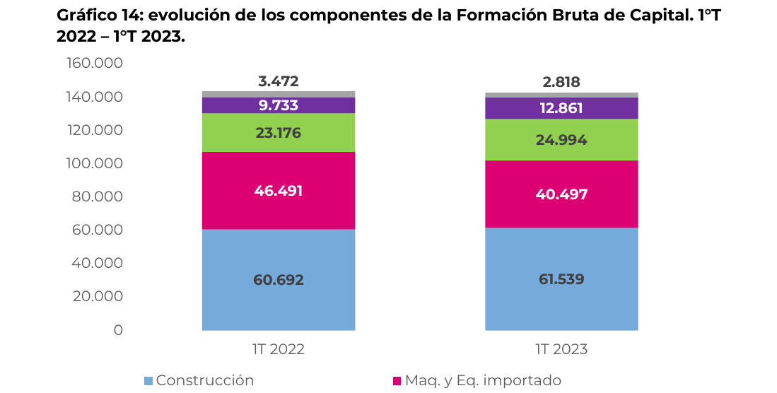 evolución de los componentes de la Formación Bruta de Capital. 1°T 2022 – 1°T 2023