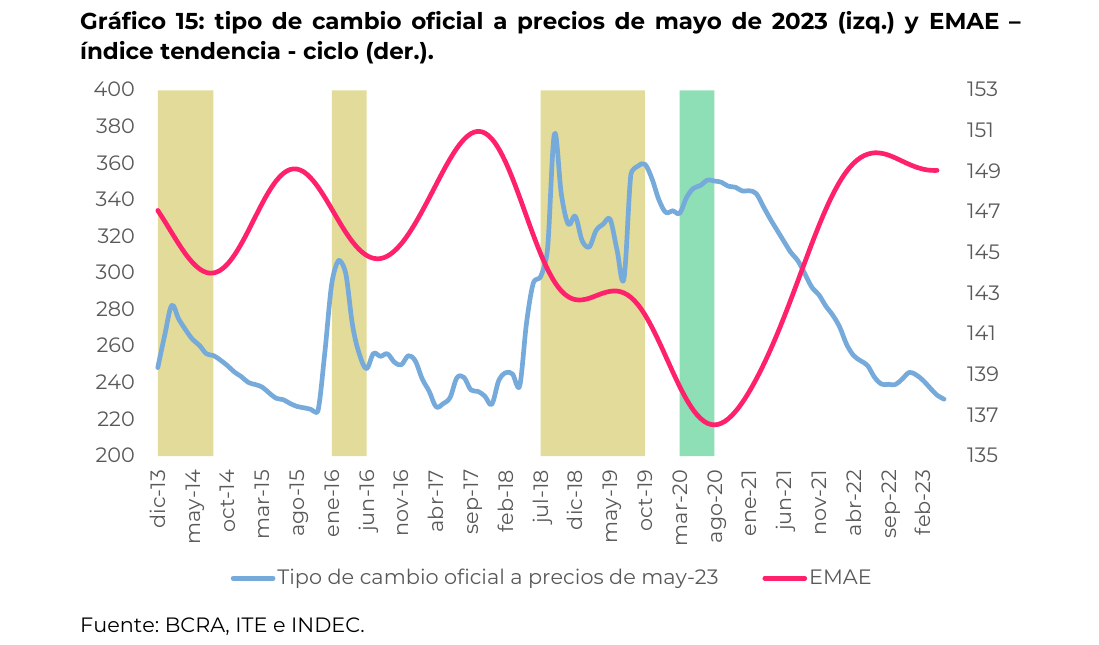 tipo de cambio oficial a precios de mayo de 2023 (izq.) y EMAE – índice tendencia - ciclo (der.)