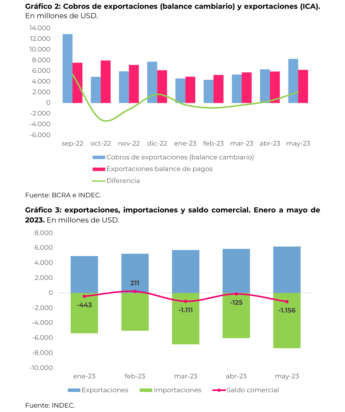 Cobros de exportaciones (balance cambiario) y exportaciones (ICA). En millones de USD