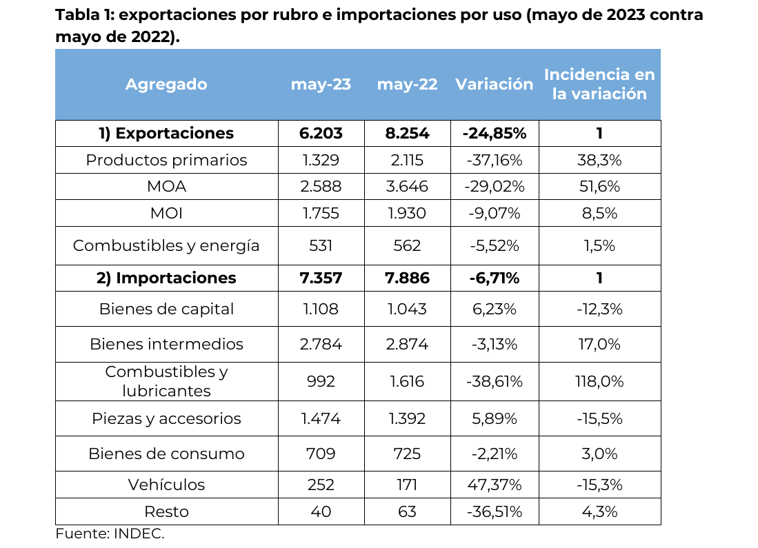 exportaciones por rubro e importaciones por uso (mayo de 2023 contra mayo de 2022)