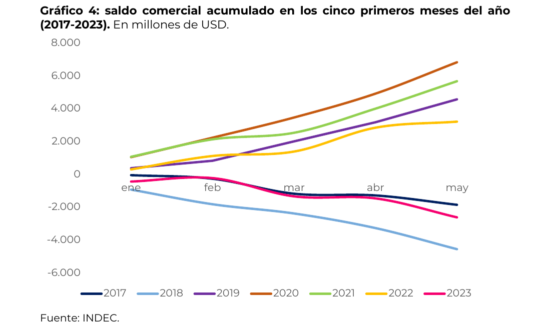 saldo comercial acumulado en los cinco primeros meses del año (2017-2023). En millones de USD