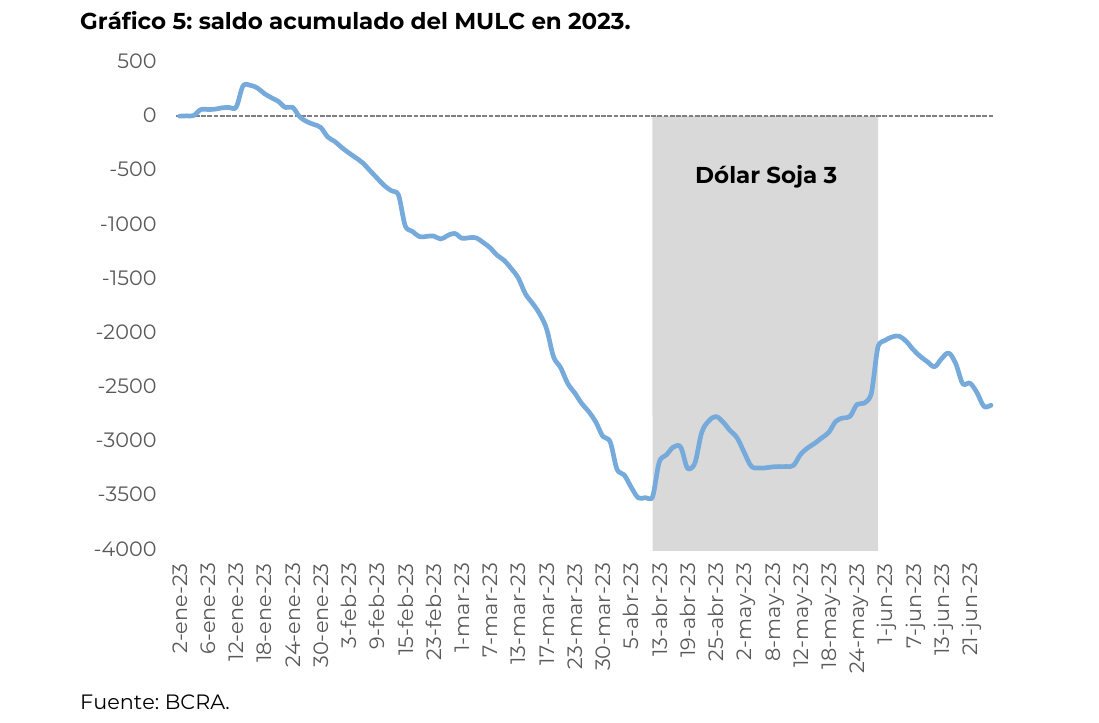 saldo acumulado del MULC en 2023
