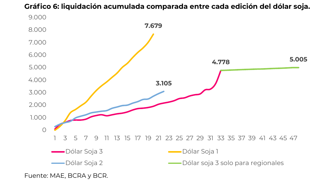 liquidación acumulada comparada entre cada edición del dólar soja