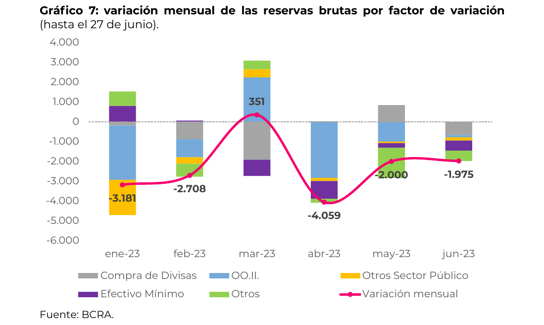 variación mensual de las reservas brutas por factor de variación (hasta el 27 de junio)