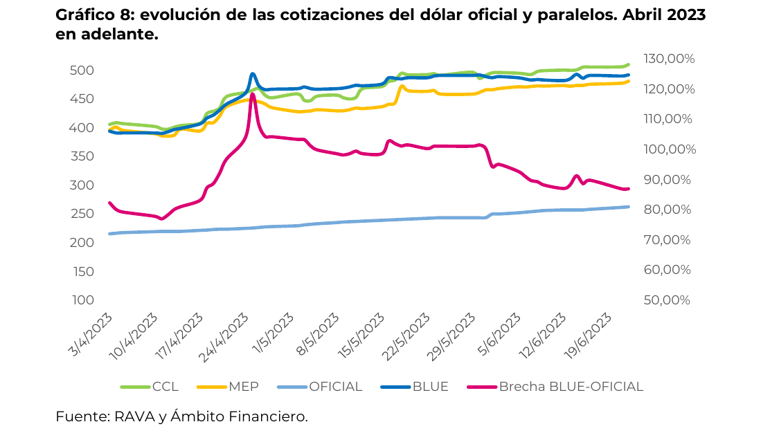 evolución de las cotizaciones del dólar oficial y paralelos. Abril 2023 en adelante