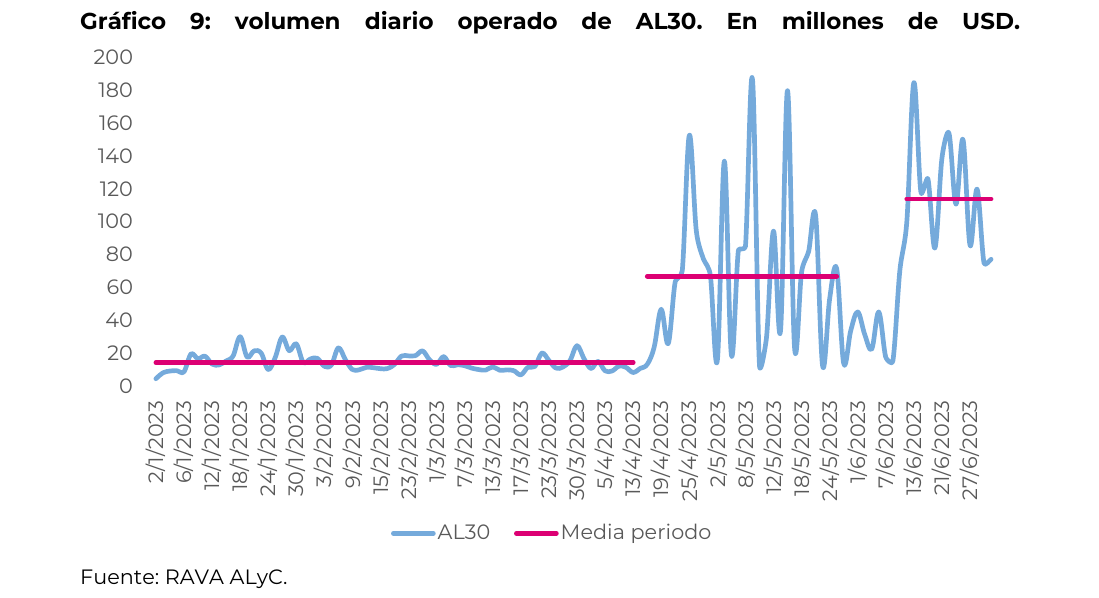 volumen diario operado de AL30. En millones de USD