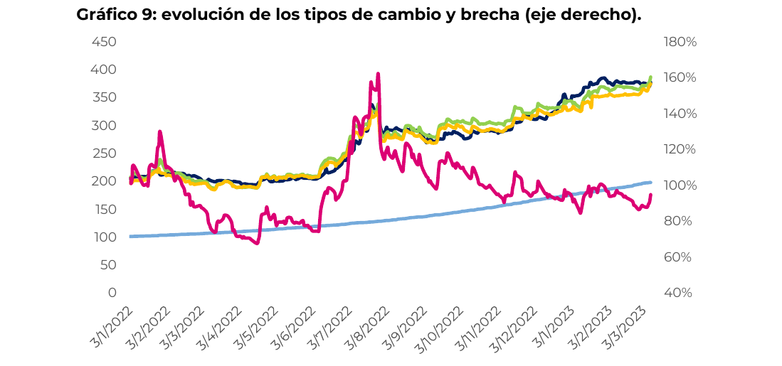 evolución de los tipos de cambio y brecha (eje derecho)