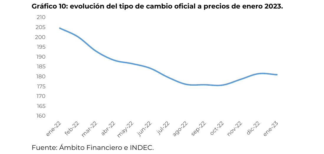 evolución del tipo de cambio oficial a precios de enero 2023