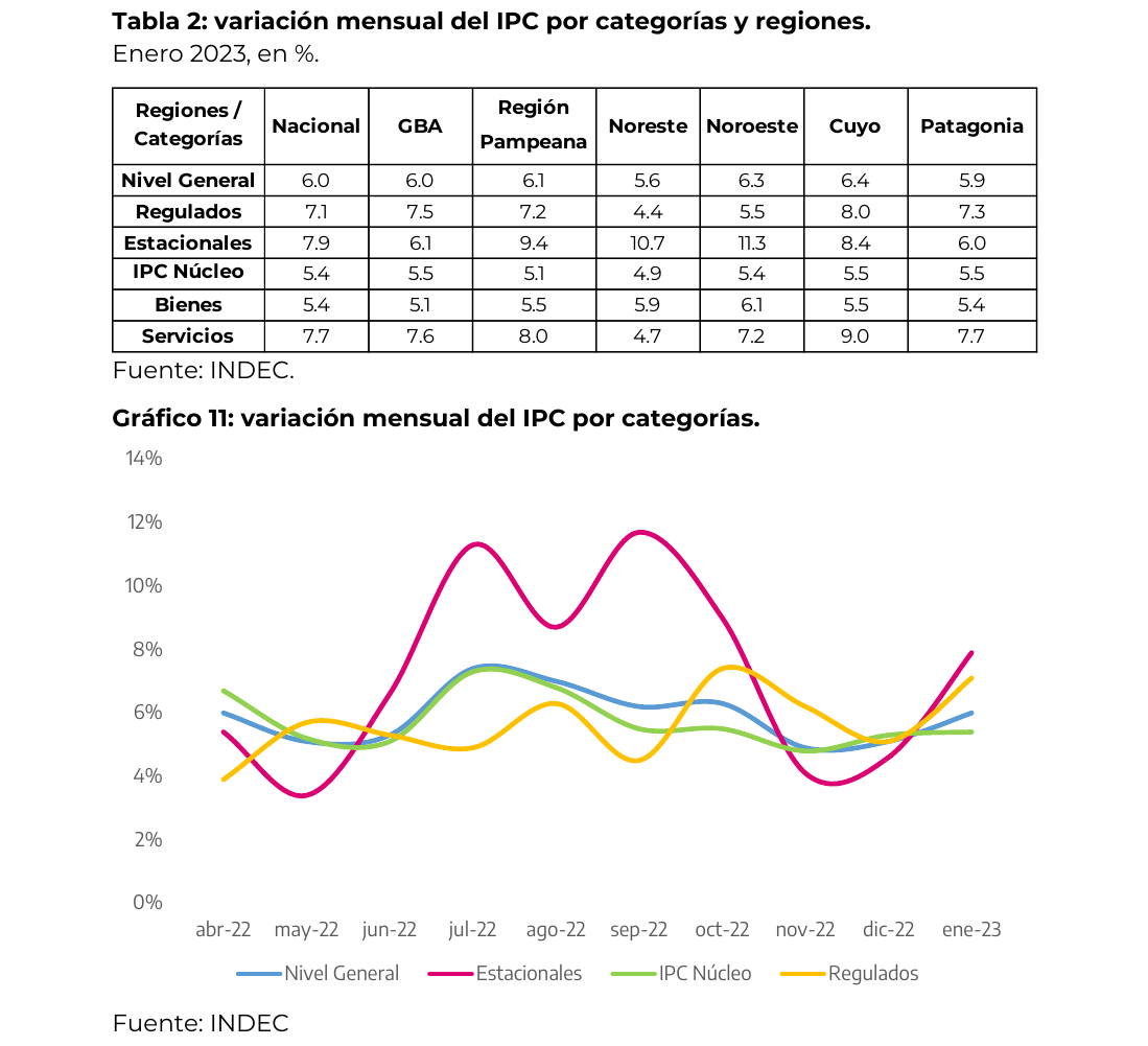 variación mensual del IPC por categorías y regiones. Enero 2023, en %