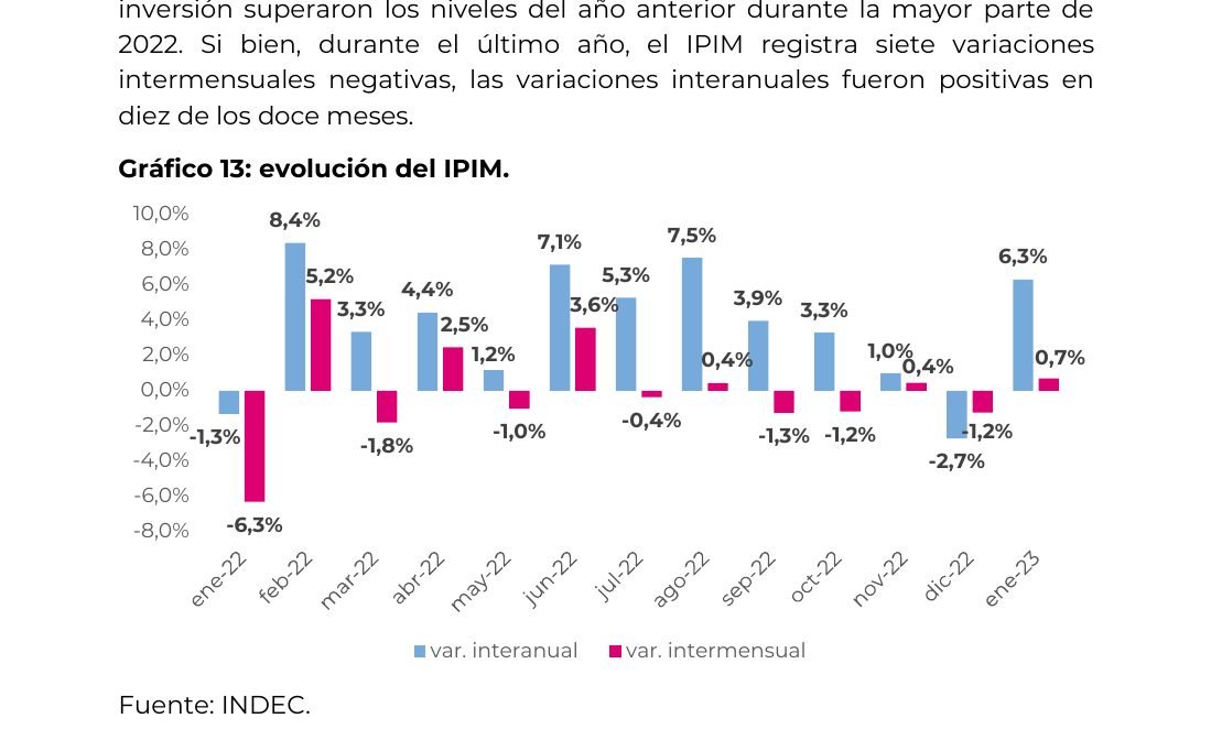 evolución del IPIM