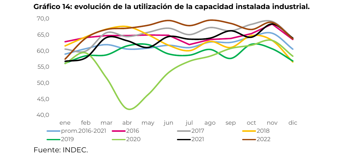evolución de la utilización de la capacidad instalada industrial