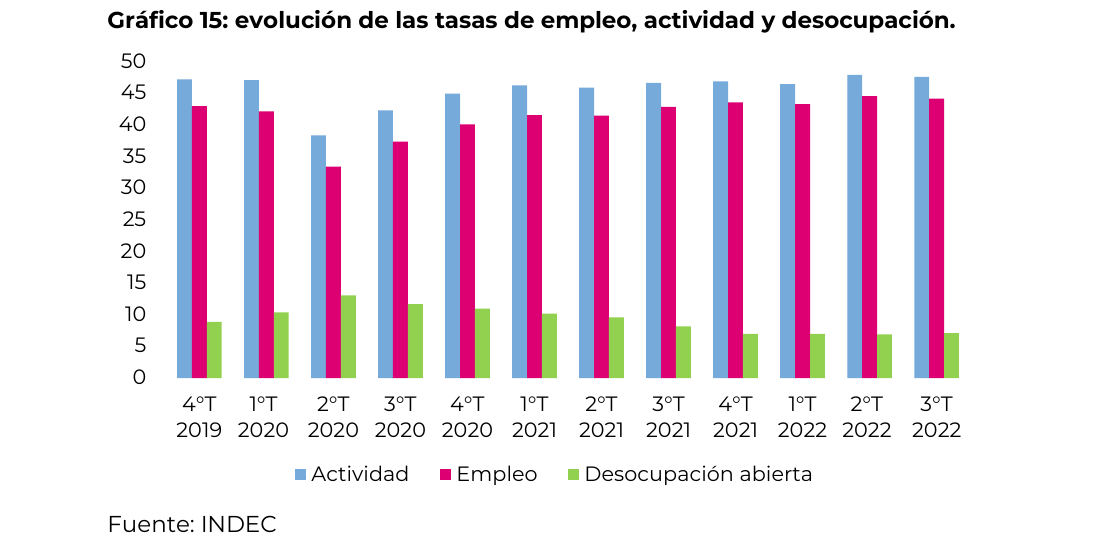 evolución de las tasas de empleo, actividad y desocupación