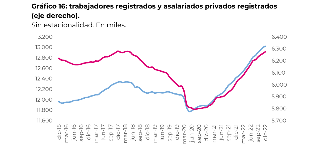 trabajadores registrados y asalariados privados registrados (eje derecho). Sin estacionalidad. En miles