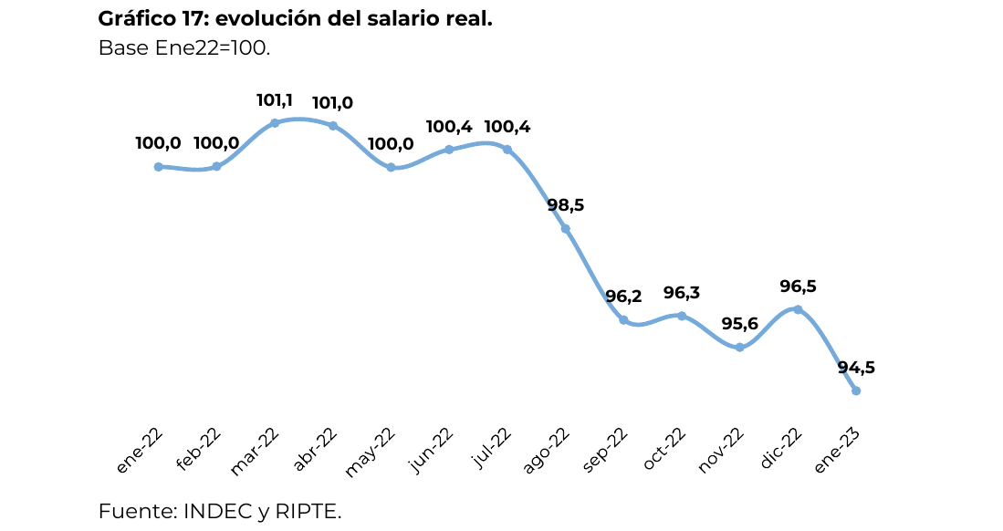 evolución del salario real. Base Ene22=100