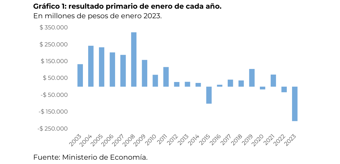 resultado primario de enero de cada año. En millones de pesos de enero 2023