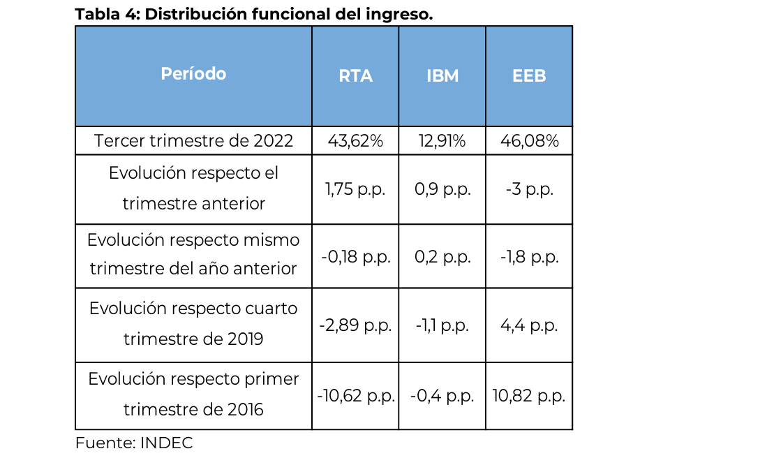 Distribución funcional del ingreso