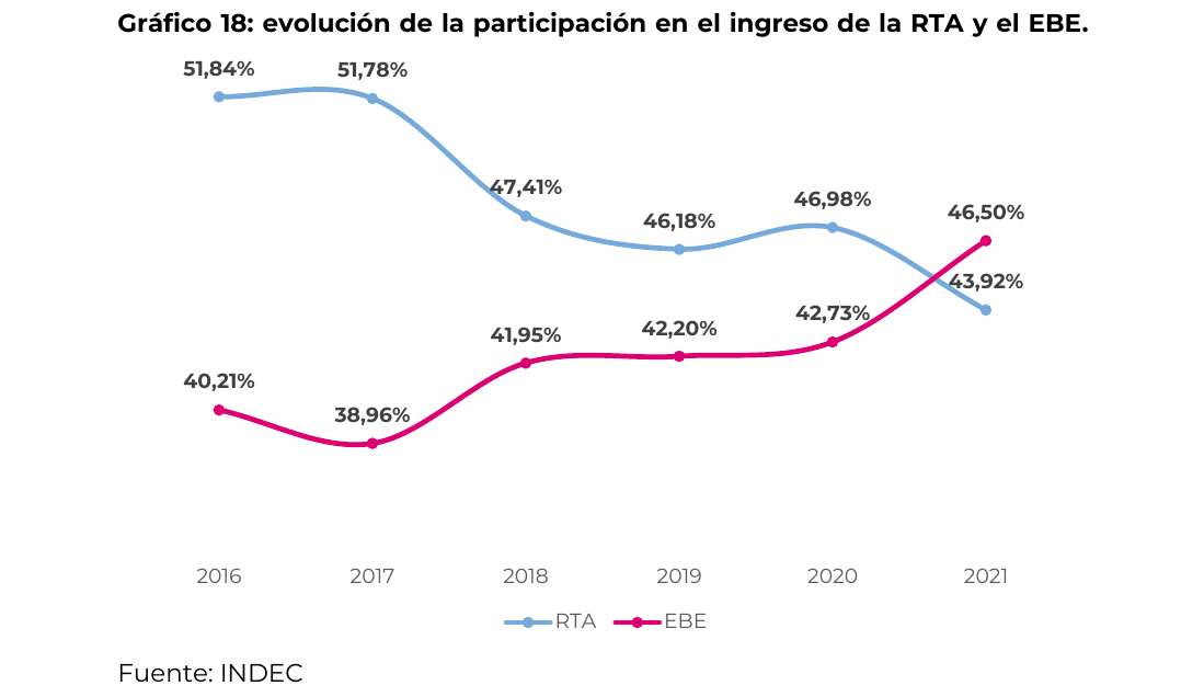 evolución de la participación en el ingreso de la RTA y el EBE